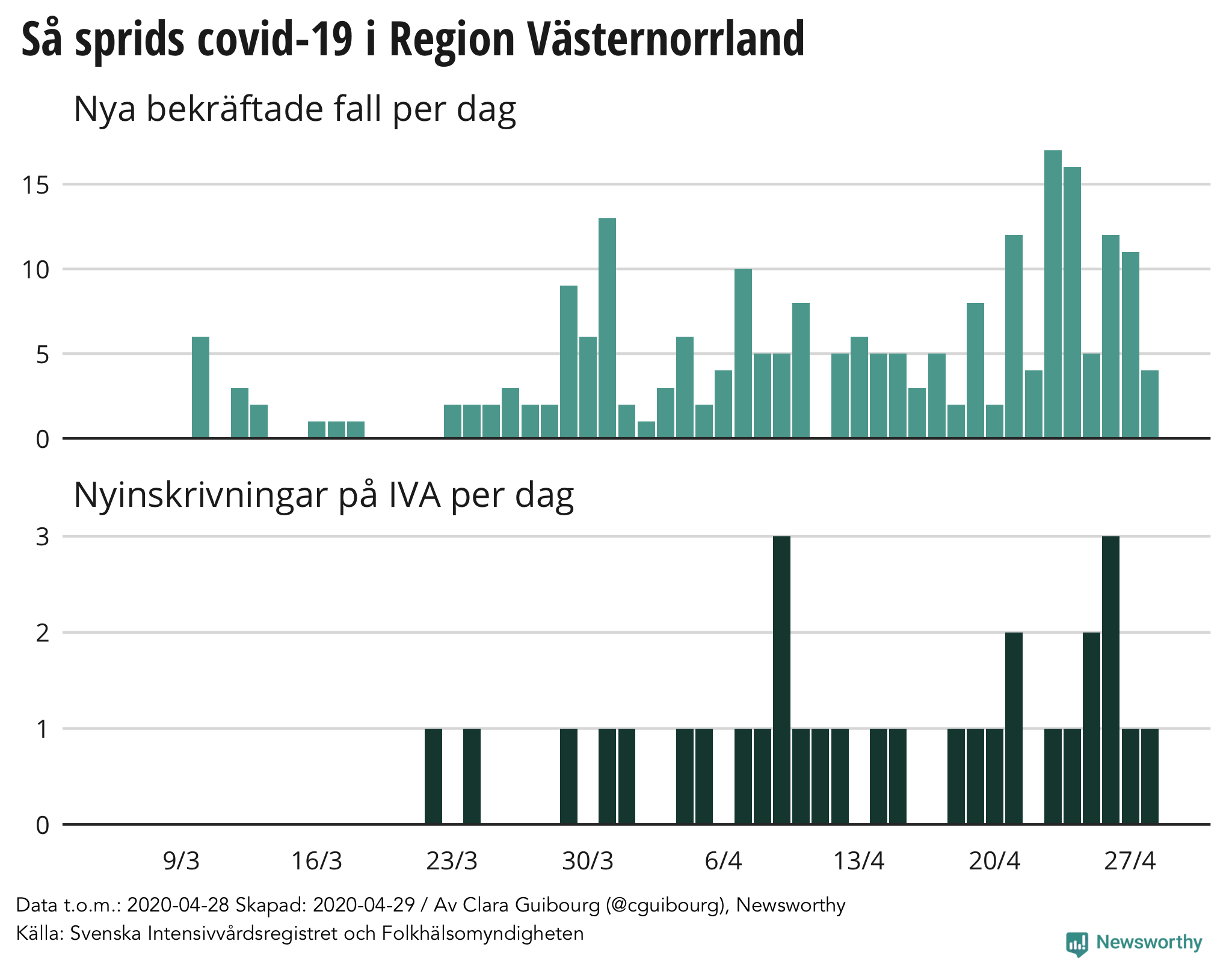 Det har slts 1 objekt i omrdet senaste sex mnaderna. Enligt r det genomsnittliga slutpriset 10 526 kr/m. Budgivningarna startar i snitt p 11 526 Arnsvall (Postort) Vsternorrlands Ln, Arnsvall - unam.net